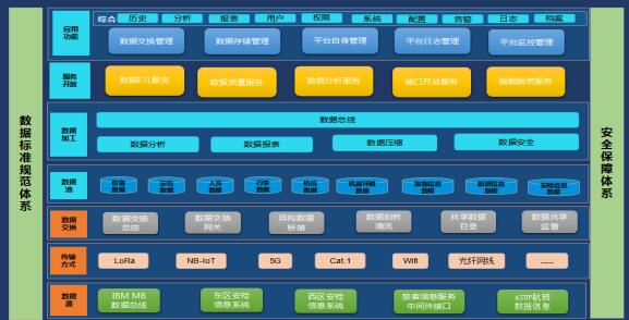 首都機場安全數(shù)據(jù)交換平臺建設(shè)